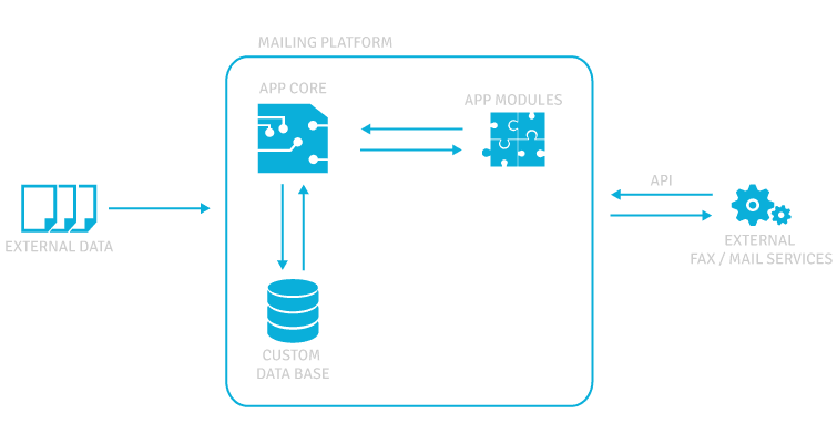 Platforma mailingowa diagram